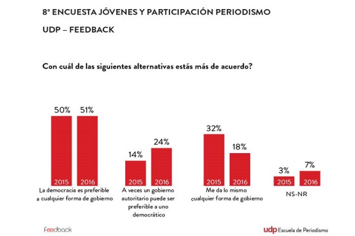 Crece el fantasma del autoritarismo en los sub-30: 1 de cada 4 jóvenes chilenos preferiría un régimen autoritario a uno democrático
