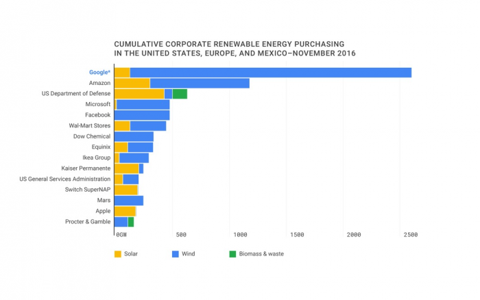 Google marca un hito: obtendrá toda su energía de fuentes renovables en 2017 y le hace la cruz a Trump