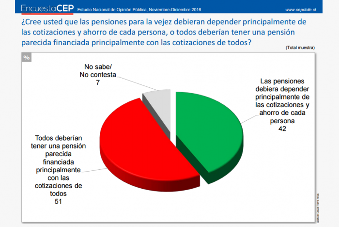51% de los chilenos cree que todos deberían tener una pensión parecida financiada con las cotizaciones de todos