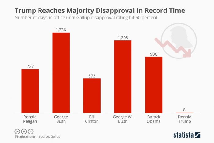 Nuevo récord de Trump: demoró solo 8 días en superar el 50% de desaprobación