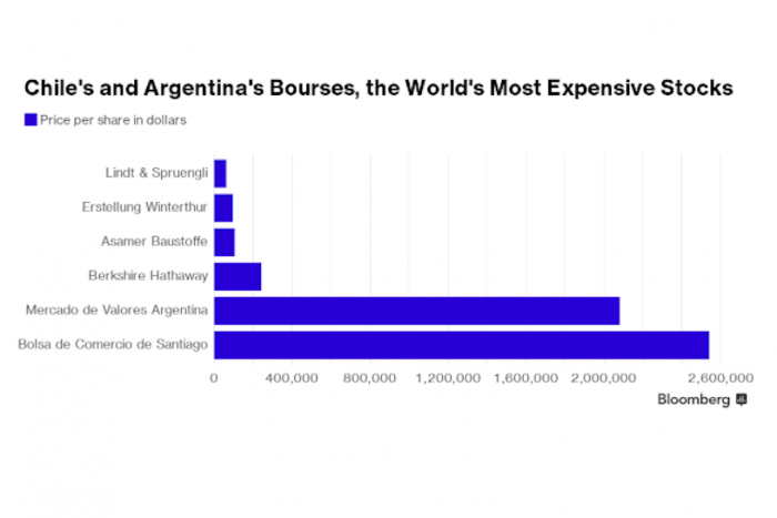 Bolsa chilena y la de Argentina comparten el título de tener las acciones más caras del mundo