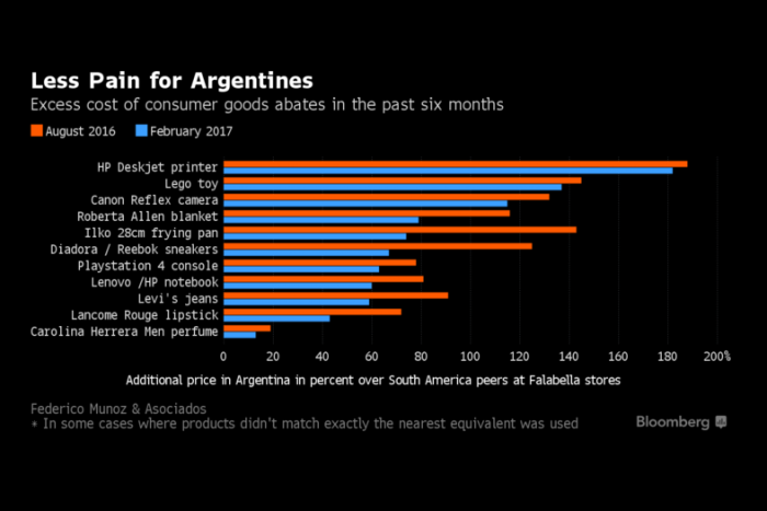 El «Índice Falabella» en Argentina que sugiere que las reformas de Macri estarían funcionando
