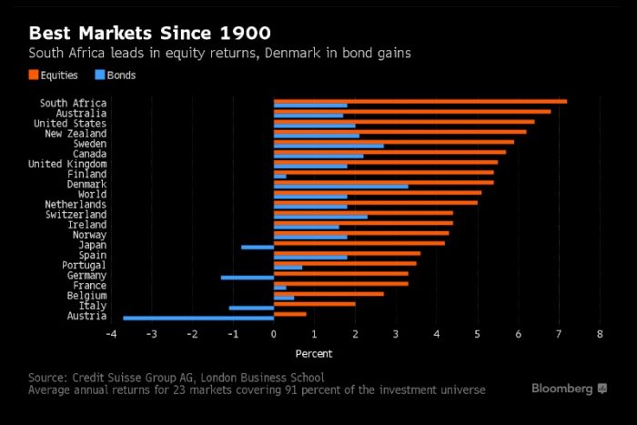 La sorpresa: el mercado con los mejores retornos bursátiles desde 1900 viene de África
