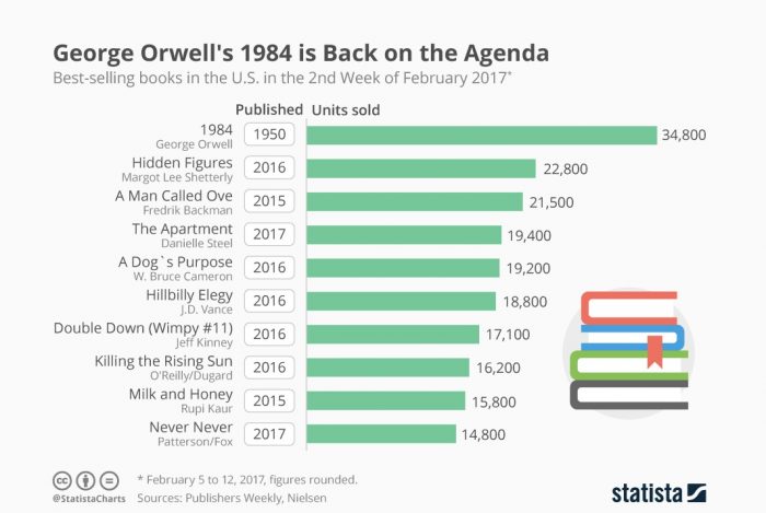 ¿El gran hermano está aquí? «1984» es uno de los libros más vendidos en EE.UU. este 2017 tras llegada de Trump al poder