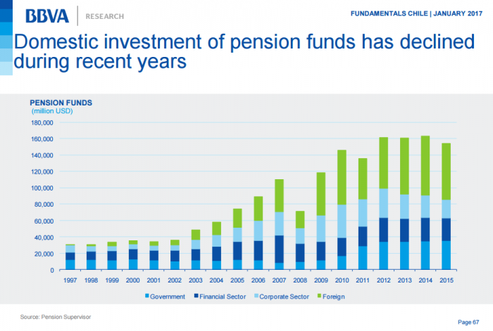 Fondos de pensiones han reducido consistentemente su inversión en el mercado local tras su peak en 2012