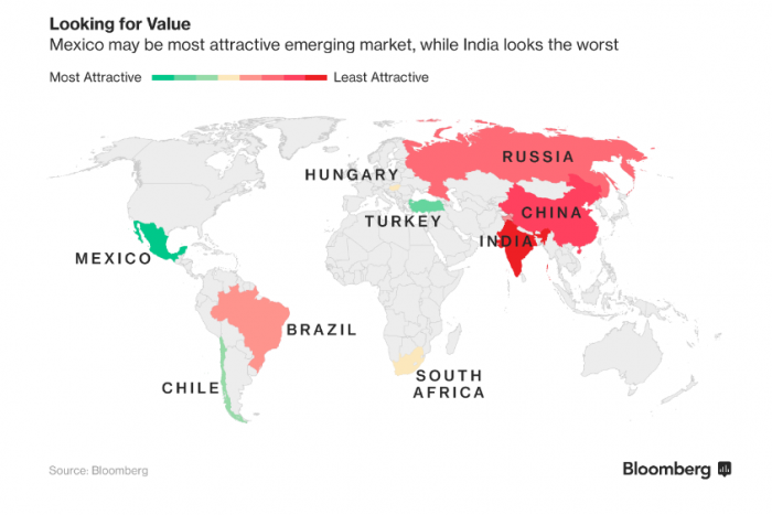 Chile queda por debajo Perú y Colombia en la lista de los mercados emergentes más atractivos para 2018