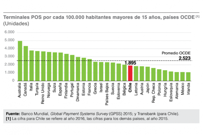Chile se acerca al promedio OCDE en terminales que permiten pago con tarjeta de crédito