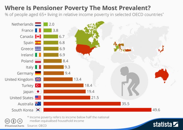 A propósito de reforma a las pensiones: 18% de chilenos de 65 años o mayores, jubilados, vive en relativa «pobreza de ingresos»