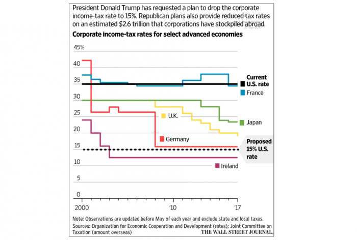 Cómo se ve la jugada de Trump de recortar el impuesto corporativo a 15% frente a otras economías