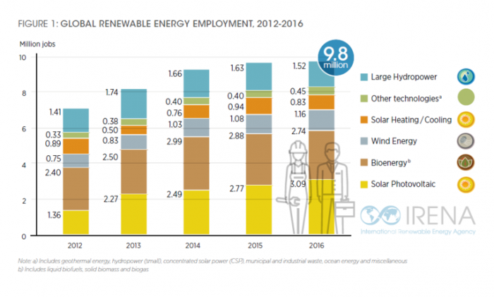 Energías renovables dan trabajo a casi 10 millones de personas