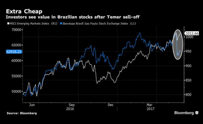A río revuelto: inversionistas de mercados emergentes miran al aproblemado Brasil como una oportunidad