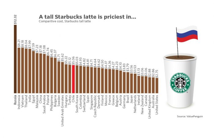 ¿Índice Starbucks? Cómo se ve el poder adquisitivo de cada país de acuerdo a un café latte