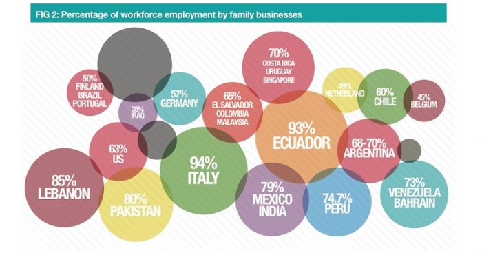 Empresas familiares en Chile aportan un 60% al PIB del país y un 60% del empleo