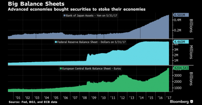 Bancos centrales se disponen a volver a seguir un mismo rumbo