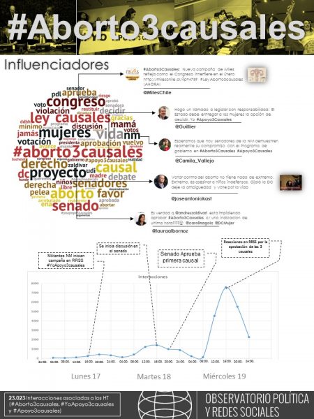 Análisis del Termómetro digital: #Aborto3causales, el hashtag que se apoderó de las redes