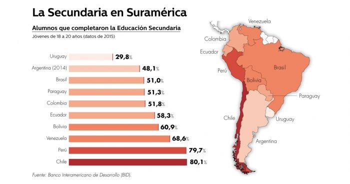 ¿Modelo cuestionado? Chile lidera la región en graduados de enseñanza media