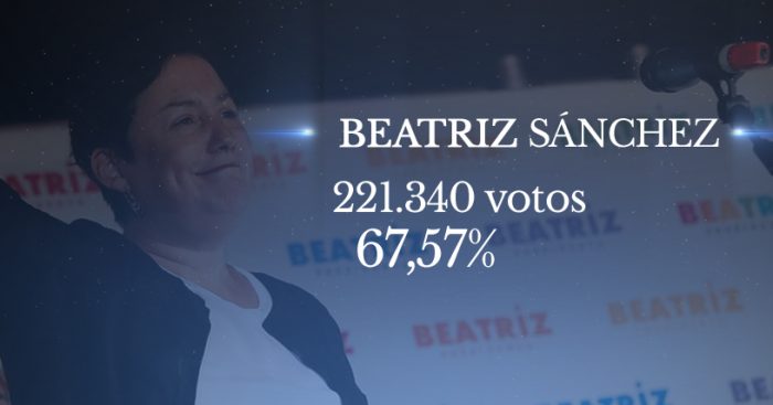 No entendieron nada: Sánchez más que duplica votación de Mayol y frenteamplistas esperan que  participe en el comando