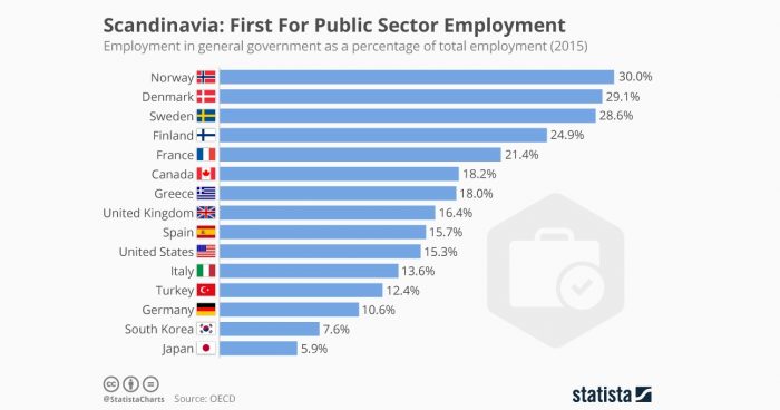 ¿Estados más chicos o más grandes? Empleo público en países del norte de Europa bordea el 30%