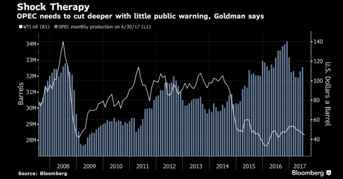 Goldman ve riesgo de caída del crudo por debajo de los US$40
