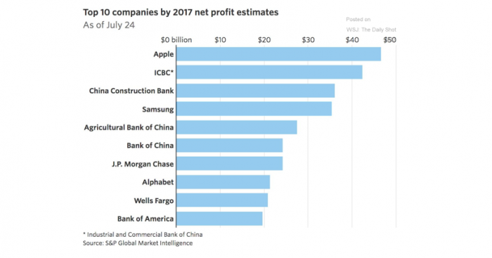 Apple y dos bancos chinos serían los principales ganadores de este 2017