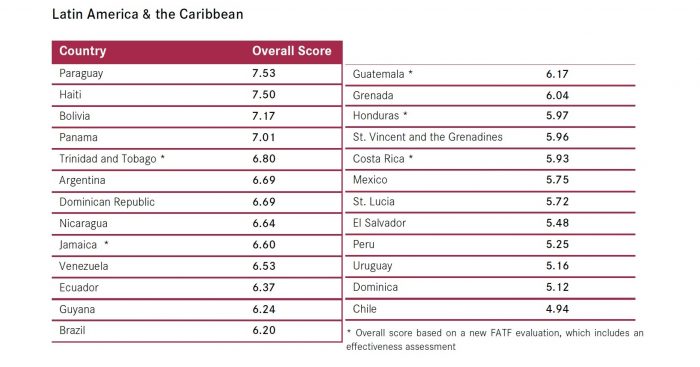 Colombia y Chile son los países con menor riesgo de lavado de activos en Latinoamérica y se acercan a niveles europeos