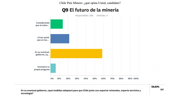 ¿Aburridos de exportar solo cobre? Principal inquietud de los millennials chilenos frente a presidenciables pasa por el valor agregado en minería