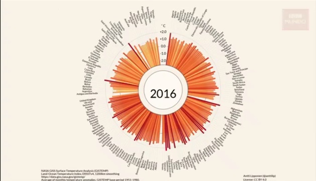 [VIDEO] Los gráficos que muestran cómo aumentó la temperatura del planeta desde 1900 hasta ahora