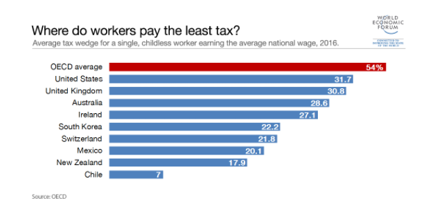 A propósito de la reforma a las pensiones, AFP y el supuesto impuesto al trabajo: Chile es el país donde los trabajadores pagan menos impuestos