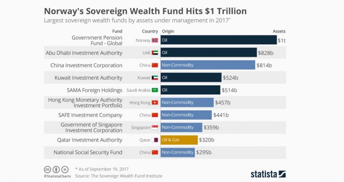 Fondo de pensiones noruego alcanzó cifra récord: cómo se compara con los demás fondos estatales del mundo