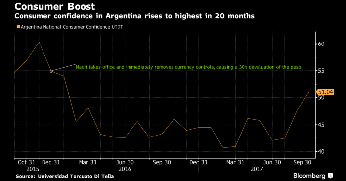 Macri gana impulso de los consumidores argentinos justo a tiempo