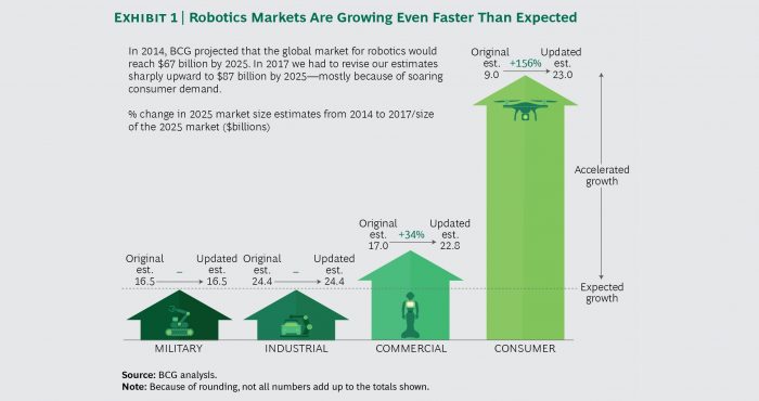 Gasto mundial en robots llegará a US$87 mil millones en 2025 y la mayoría será para consumo privado