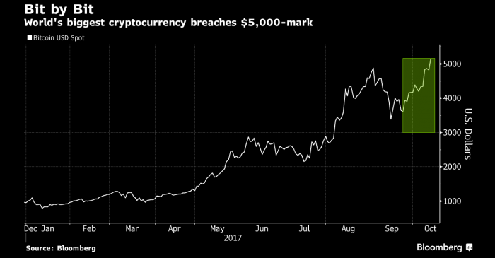 Bitcoin rompe un nuevo hito al traspasar la marca de US$5.000