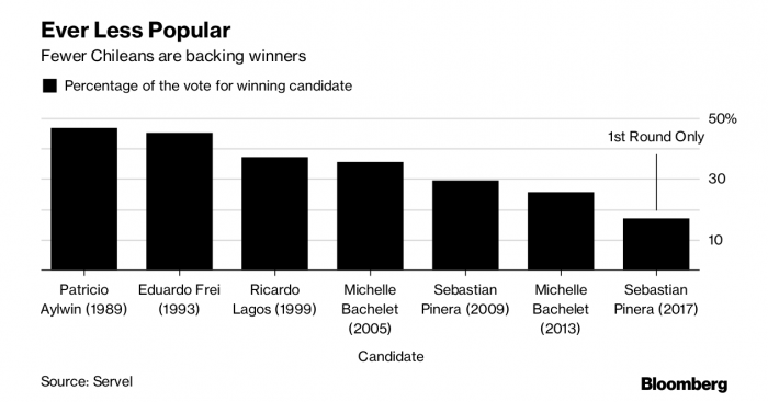 Con o sin el padrón electoral completo, Sebastián Piñera obtuvo aun menos preferencias que en 2009