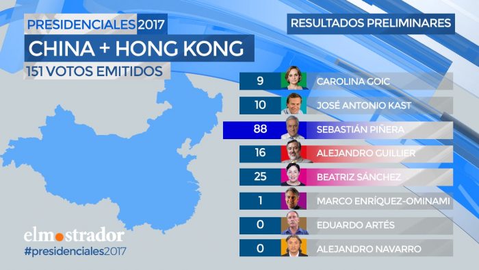 Voto en el exterior: Piñera gana en China y Guillier en Australia