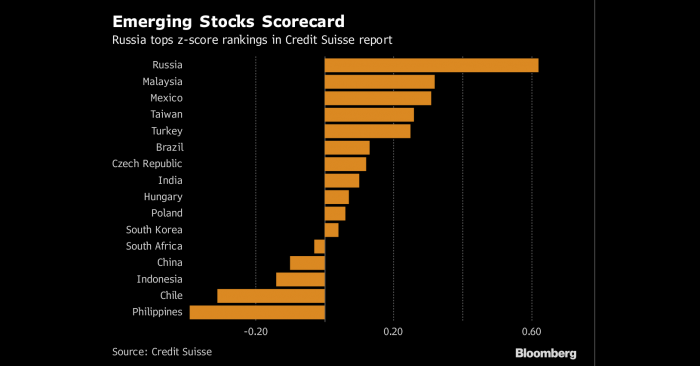Análisis de Credit Suisse: acciones chilenas pasan a ser las menos atractivas de los mercados emergentes