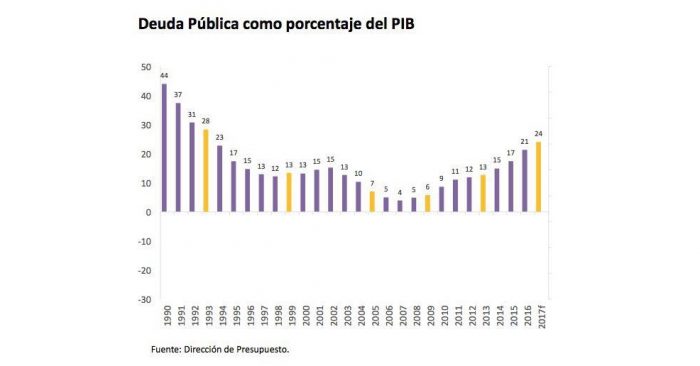 Gobierno de Piñera y segundo periodo de Bachelet son los únicos desde el retorno a la democracia que terminarían con mayor deuda sobre el PIB de la que recibieron