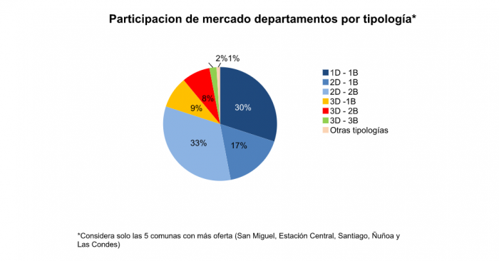 Efecto guetos verticales: departamentos pequeños ya representan casi la mitad de la oferta en Santiago