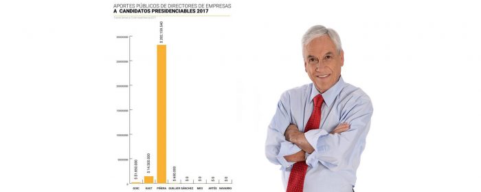 No se metan con los ricos: Piñera arrasa en aportes a campaña