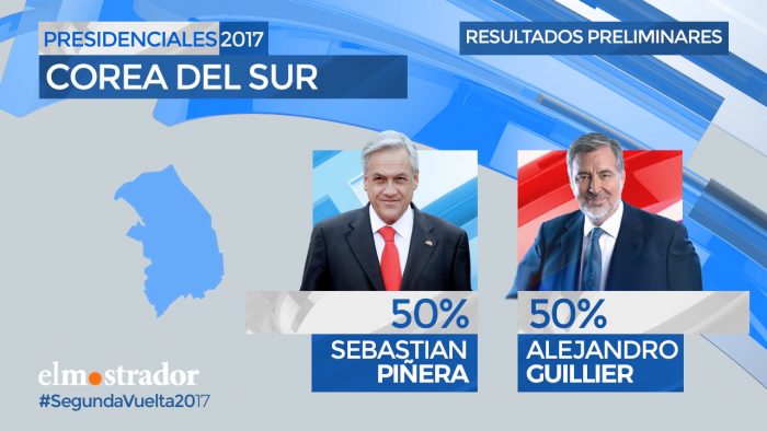 Empate total en Corea del Sur: Piñera y Guiller sacan el 50% de los votos cada uno