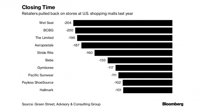Mientras en Chile prosperan, crisis de los malls se profundiza en EE.UU. con avance de ventas online