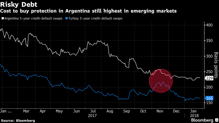 Mercado sugiere que se acabó la luna de miel de Macri en Argentina