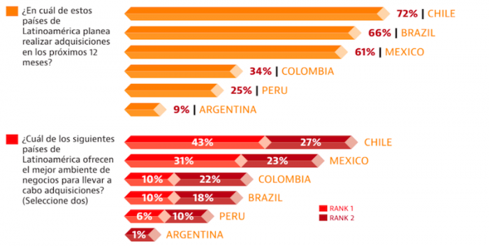 Doing Business o No Business, Chile sigue siendo el preferido para invertir en la región