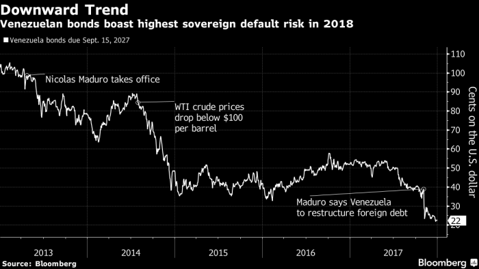 El default de la deuda venezolana está en manos de 7 personas