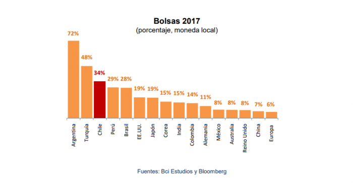 La bolsa chilena, entre las más destacadas de 2017