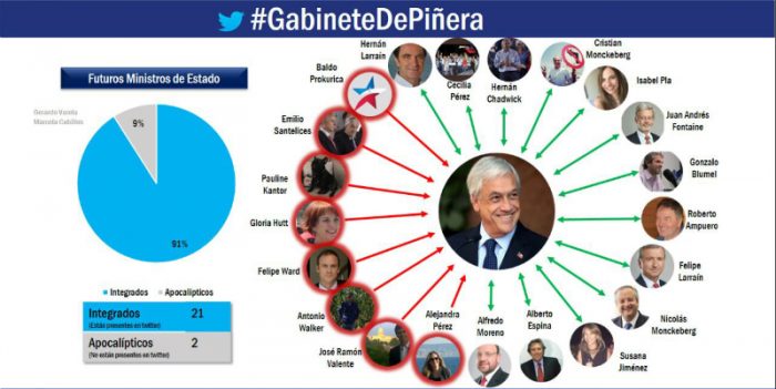 El gabinete virtual: más del 90% de los nuevos ministros siguen a Piñera en redes, pero el Presidente electo apenas sigue a la mitad de ellos