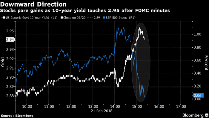 Acciones caen, dólar sube tras las minutas de la Fed