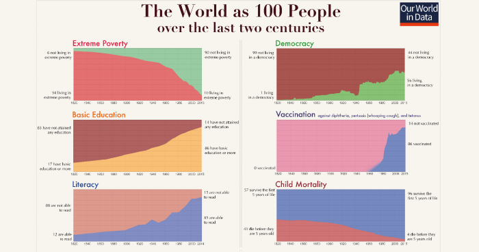 La evolución económica y social en los últimos 200 años de historia