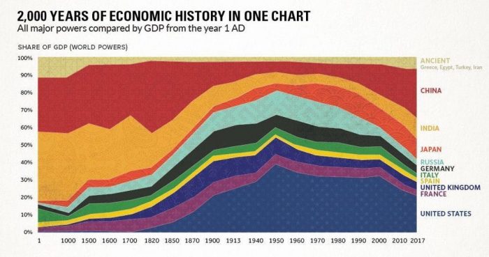 2000 años de desarrollo económico: auge y caída de civilizaciones