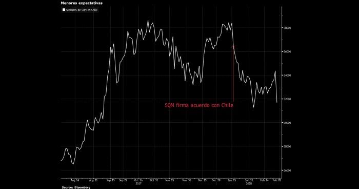Acciones de SQM cayeron con fuerza ante rebaja en la proyección del precio de litio por parte de Morgan Stanley