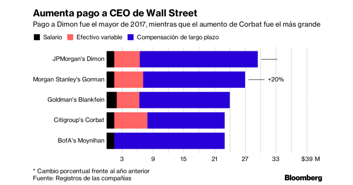 El ranking de los millonarios sueldos y bonos de los ejecutivos mejor pagados de Wall Street tiene a Jamie Dimon de JPMorgan a la cabeza